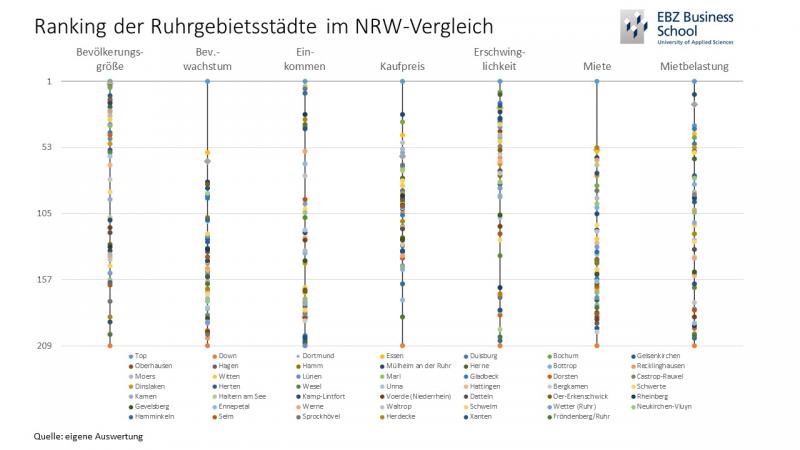 Ranking Ruhrgebietsstädte